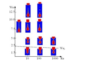 Abb. 2 Abhängigkeit der dosierten Tropfenform von der Weber- und der Reynoldszahl